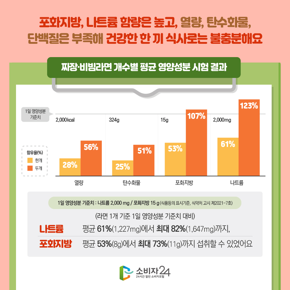 1일 영양성분 기준치 짜장·비빔라면 개수별 평균 영양성분 시험 결과 열량 1일 영양성분 기준치/ 함유율(%)한개/함유율(%) 두개 2,000kcal/ 28% /56% 탄수화물 324g/ 25%/ 51% 포화지방 15g /53% /107% 나트륨 2,000mg/ 61%/ 123% 1일 영양성분 기준치 : 나트륨 2,000 mg / 포화지방 15 g(식품등의 표시기준, 식약처 고시 제2021-7호) (라면 1개 기준 1일 영양성분 기준치 대비) 나트륨 평균 61%(1,227mg)에서 최대 82%(1,647mg)까지, 포화지방 평균 53%(8g)에서 최대 73%(11g)까지 섭취할 수 있었어요