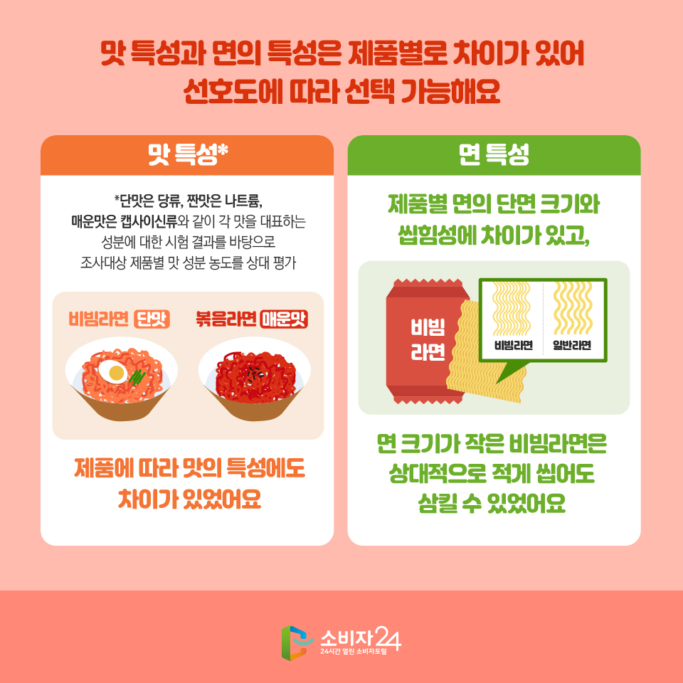 맛 특성과 면의 특성은 제품별로 차이가 있어 선호도에 따라 선택 가능해요 맛 특성* *단맛은 당류, 짠맛은 나트륨, 매운맛은 캡사이신류와 같이 각 맛을 대표하는 성분에 대한 시험 결과를 바탕으로 조사대상 제품별 맛 성분 농도를 상대 평가 비빔라면 단맛 볶음라면 매운맛 제품에 따라 맛의 특성에도 차이가 있었어요  면 특성 제품별 면의 단면 크기와 씹힘성에 차이가 있고, 면 크기가 작은 비빔라면은 상대적으로 적게 씹어도 삼킬 수 있었어요