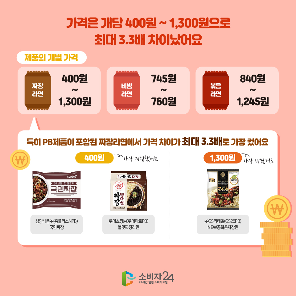 가격은 개당 400원 ~ 1,300원으로 최대 3.3배 차이났어요 제품의 개별 가격 짜장 라면 400원~1,300원 비빔 라면 745원~760원 볶음 라면 840원~1,245원 특히 PB제품이 포함된 짜장라면에서 가격 차이가 최대 3.3배로 가장 컸어요 400원 가장 저렴했어요 삼양식품㈜(홈플러스NPB) 국민짜장 롯데쇼핑㈜(롯데마트PB) 불맛짜장라면 1,300원 가장 비쌌어요 ㈜GS리테일(GS25PB) NEW공화춘자장면