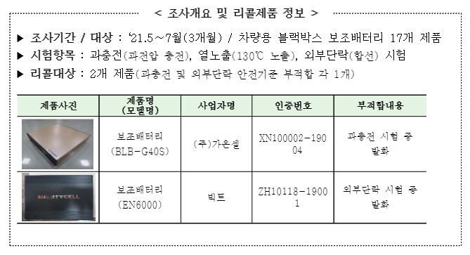 < 조사개요 및 리콜제품 정보 > ▶ 조사기간 / 대상 : ‘21.5∼7월(3개월) / 차량용 블랙박스 보조배터리 17개 제품 ▶ 시험항목 : 과충전(과전압 충전), 열노출(130℃ 노출), 외부단락(합선) 시험 ▶ 리콜대상 : 2개 제품(과충전 및 외부단락 안전기준 부적합 각 1개) 제품사진 제품명 (모델명) 사업자명 인증번호 부적합내용 보조배터리 (BLB-G40S) (주)가온셀 XN100002-19004 과충전 시험 중 발화 보조배터리 (EN6000) 빅트 ZH10118-19001 외부단락 시험 중 발화