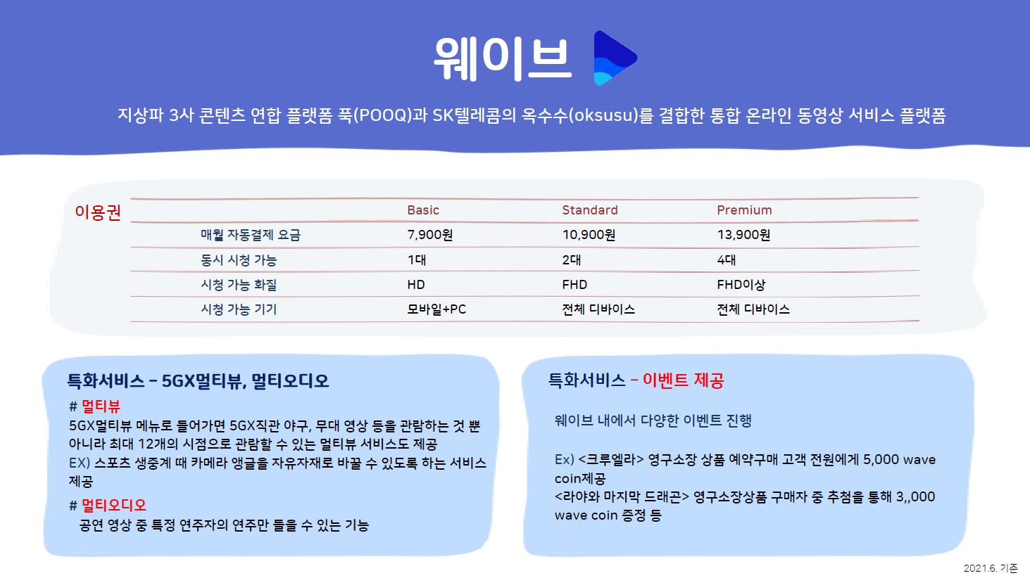 웨이브 지상한 3사 콘텐츠 연합 플랫폼 푹(POOQ)과 SK텔레콤의 옥수수(oksusu)를 결합한 통합 온라인 동영상 서비스 플랫폼 이용권 basic standard premium 매월 자동결제 요금 7,900원 10,900원 13,900원 동시 시청 가능 1대 2대 4대 시청 가능 화질 HD FHD FHD이상 시청 가능 기기 모바일+PC 전체 디바이스 전체 디바이스 특화서비스 5GX멀티뷰, 멀티 오디오 멀티뷰 5GX멀티뷰 메뉴로 들어가면 5GX직관 야구, 무대 영상 등을 관람하는 것 뿐 아니라 최대 12개의 시점으로 관람할 수 있는 멀티뷰 서비스도 제공 EX 스포츠 생중계 때 카메라 앵글을 자유자재로 바꿀 수 있도록 하는 서비스 제공 멀티 오디오 공연 영상 중 특정 연주자의 연주만 들을 수 있는 기능 특화서비스 이벤트 제공 웨이브 내에서 다양한 이벤트 진행 Ex 크루엘라 영구소장 상품 예약구매 고객 전원에게 5,000 wave coin제공 라야와 마지막 드래곤 영구소장상품 구매자 중 추첨을 통해 3,,000 wave coin 증정 등 