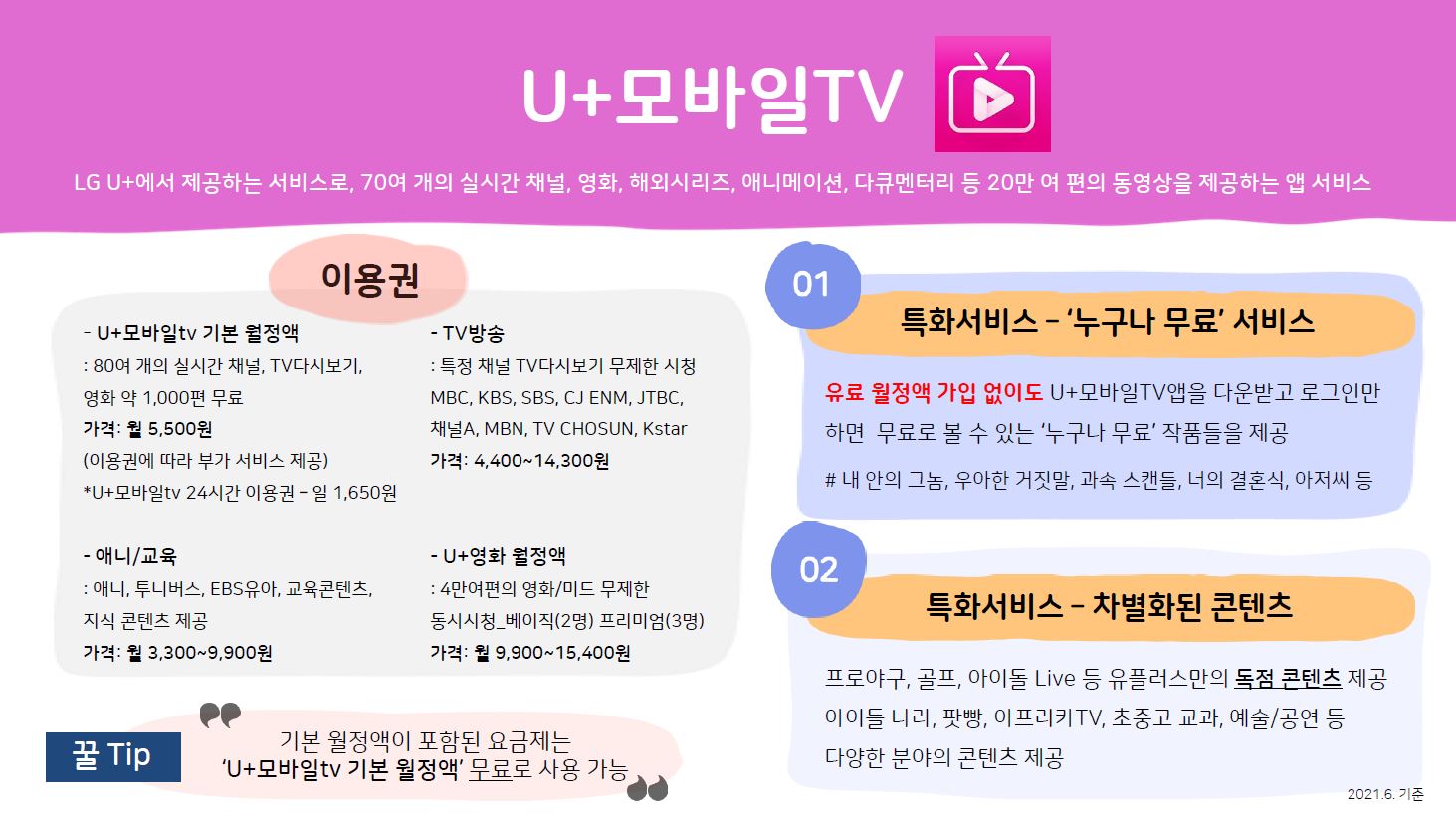 U+모바일TV LG U+에서 제공하는 서비스로, 70여 개의 실시간 채널, 영화, 해외시리즈, 애니메이션, 다큐멘터리 등 20만 여 편의 동영상을 제공하는 앱 서비스 이용권 U+모바일tv 기본 월정액 80여 개의 실시간 채널, TV다시보기, 영화 약 1,000편 무료 가격 월 5,500원 이용권에 따라 부가 서비스 제공 U+모바일tv 24시간 이용권 일 1,650원 애니 교육 애니 투니버스 EBS유아 교육콘텐츠, 지식 콘텐츠 제공 가격 월 3,300~9,900원 TV방송 특정 채널 TV다시보기 무제한 시청 MBC KBS SBS CJ ENM JTBC 채널A MBN TV CHOSUN Kstar 가격 4,400~14,300원 U+영화 월정액 4만여편의 영화 미드 무제한 동시시청_베이직(2명) 프리미엄(3명) 가격 월 9,900 15,400원 꿀 tip 기본 월정액이 포함된 요금제는 u+모바일tv 기본 월정액 무료로 사용 가능 특화서비스 누구나 무료 서비스 유료 월정액 가입 없이도 U+모바일TV앱을 다운받고 로그인만 하면 무료로 볼 수 있는 누구나 무료 작품들을 제공 내 안의 그놈, 우아한 거짓말, 과속 스캔들, 너의 결혼식, 아저씨 등 특화서비스 차별화된 콘텐츠 프로야구, 골프, 아이돌 Live 등 유플러스만의 독점 콘텐츠 제공 아이들 나라, 팟빵, 아프리카TV, 초중고 교과, 예술/공연 등 다양한 분야의 콘텐츠 제공 