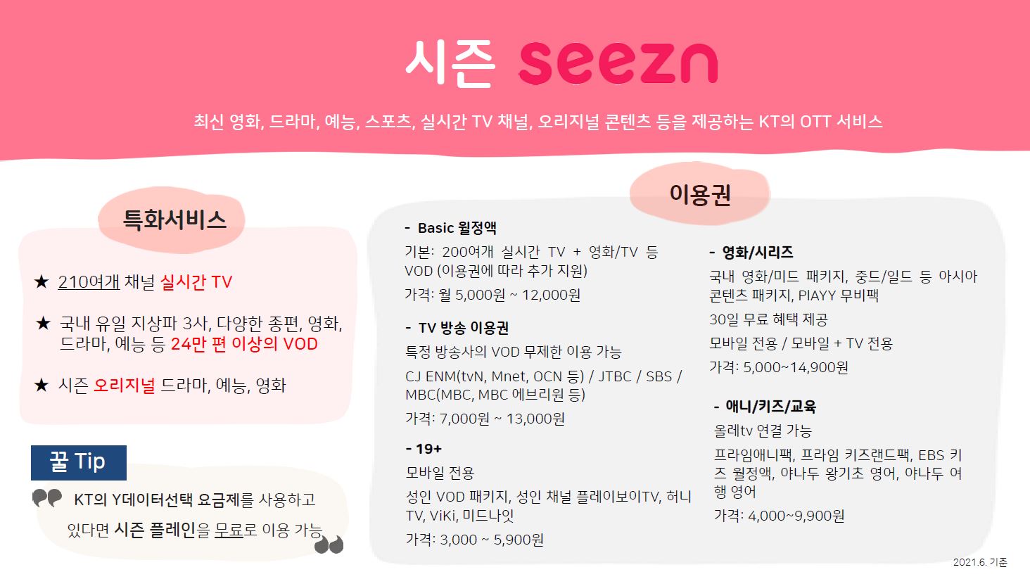 시즌 (seezn) 최신 영화, 드라마, 예능, 스포츠, 실시간 TV 채널, 오리지널 콘텐츠 등을 제공하는 KT의 OTT 서비스 특화서비스 210여개 채널 실시간 TV 국내 유일 지상파 3사, 다양한 종편, 영화, 드라마, 예능 등 24만 편 이상의 VOD 시즌 오리지널 드라마, 예능, 영화 꿀 tip Kt의 y데이터선택 요금제를 사용하고 있다면 시즌 플레이를 무료로 이용 가능 이용권 Basic 월정액 기격 200여개 실시간 TV + 영화/TV 등 VOD (이용권에 따라 추가 지원) 가격 월 5,000원~12,000원 TV 방송 이용권 특정 방송사의 VOD 무제한 이용 가능 CJ ENM(tvN, Mnet, OCN 등) JTBC SBS MBC(MBC, MBC 에브리원 등) 가격 7,000원~13,000원 19+ 모바일 전용 성인 VOD 패키지, 성인 채널 플레이보이TV, 허니TV, ViKi, 미드나잇 가격 3,000~5,900원 영화/시리즈 국내 영화/미드 패키지, 중드/일드 등 아시아 콘텐츠 패키지, PlAYY 무비팩 30일 무료 혜택 제공 모바일 전용 / 모바일 + TV 전용 가격 5,000~14,900원 애니/키즈/교육 올레tv 연결 가능 프라임애니팩, 프라임 키즈랜드팩, EBS 키즈 월정액, 야나두 왕기초 영어, 야나두 여행 영어 가격 4,000~9,900원 