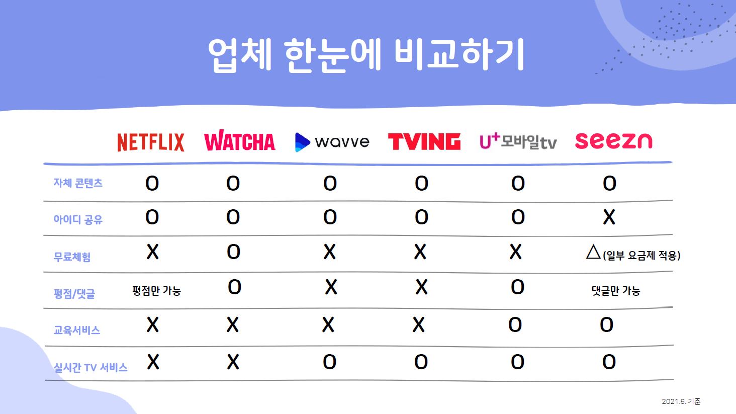 업체 한눈에 비교하기 넷플릭스 왓챠 웨이브 티빙 유플러스모바일티비 시즌 자체 콘텐츠 o o o o o o 아이디 공유 o o o o o x 무료체험 x o x x x 일부 요금제 적용 평점 댓글 평점만 가능 o x x o 댓글만 가능 교육 서비스 x x x x o o 실시간 tv 서비스 x x o o o o 