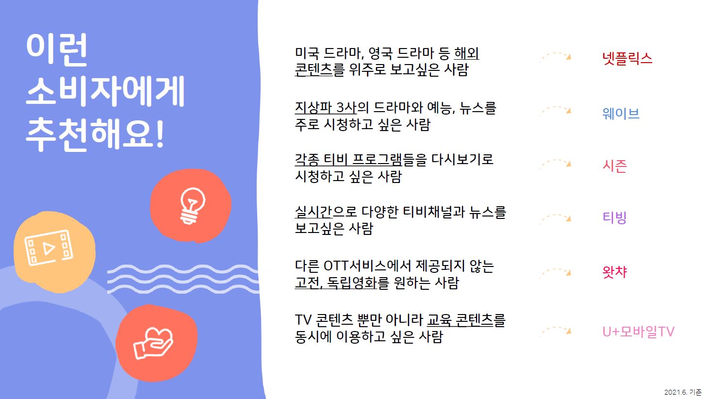 이런 소비자에게 추천해요 미국 드라마, 영국 드라마 등 해외 콘텐츠를 위주로 보고싶은 사람 넷플릭스 지상파 3사의 드라마와 예능, 뉴스를 주로 시청하고 싶은 사람 웨이브 각종 티비 프로그램들을 다시보기로 시청하고 싶은 사람 시즌 실시간으로 다양한 티비채널과 뉴스를 보고싶은 사람 티빙 다른 OTT서비스에서 제공되지 않는 고전, 독립영화를 원하는 사람 왓챠 TV 콘텐츠 뿐만 아니라 교육 콘텐츠를 동시에 이용하고 싶은 사람 u+모바일 tv 