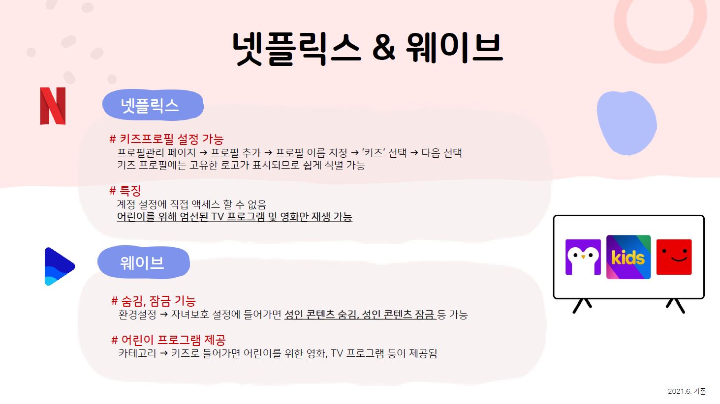 넷플릭스&웨이브 넷플릭스 키즈프로필 설정 가능 프로필관리 페이지 프로필 추가 프로필 이름 지정 ‘키즈’ 선택 다음 선택 키즈 프로필에는 고유한 로고가 표시되므로 쉽게 식별 가능 특징 계정 설정에 직접 액세스 할 수 없음 어린이를 위해 엄선된 TV 프로그램 및 영화만 재생 가능 웨이브 숨김, 잠금 기능 환경설정 자녀보호 설정에 들어가면 성인 콘텐츠 숨김, 성인 콘텐츠 잠금 등 가능 어린이 프로그램 제공 카테고리 키즈로 들어가면 어린이를 위한 영화, TV 프로그램 등이 제공됨 