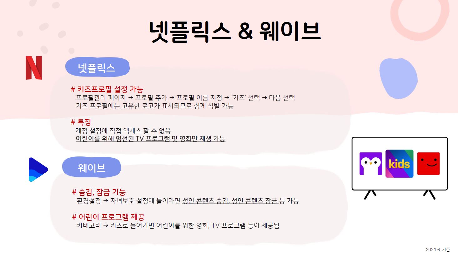 넷플릭스&웨이브 넷플릭스 키즈프로필 설정 가능 프로필관리 페이지 프로필 추가 프로필 이름 지정 ‘키즈’ 선택 다음 선택 키즈 프로필에는 고유한 로고가 표시되므로 쉽게 식별 가능 특징 계정 설정에 직접 액세스 할 수 없음 어린이를 위해 엄선된 TV 프로그램 및 영화만 재생 가능 웨이브 숨김, 잠금 기능 환경설정 자녀보호 설정에 들어가면 성인 콘텐츠 숨김, 성인 콘텐츠 잠금 등 가능 어린이 프로그램 제공 카테고리 키즈로 들어가면 어린이를 위한 영화, TV 프로그램 등이 제공됨 