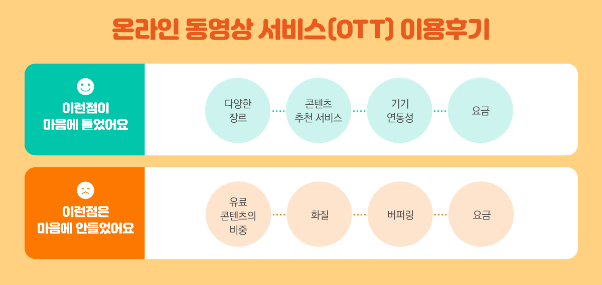 온라인 동영상 서비스(OTT) 이용후기 이런점이 마음에 들었어요 다양한 장르 콘텐츠 추천 서비스 기기 연동성 요금 이런점은 마음에 안들었어요 유료 콘텐츠의 비중 화질 버퍼링 요금