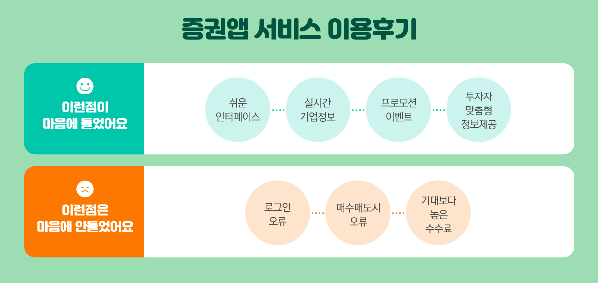 증권앱 서비스 이용후기 이런점이 마음에 들었어요 쉬운 인터페이스 실시간 기업정보 프로모션 이벤트 투자자 맞춤형 정보제공 이런점은 마음에 안들었어요 로그인 오류 매수매도시 오류 기대보다 높은 수수료