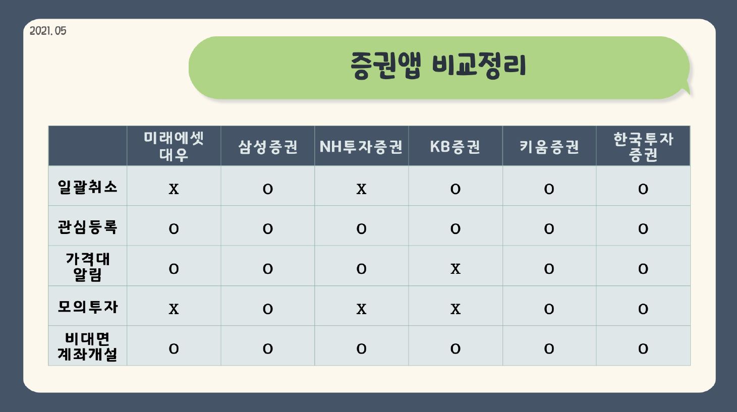 2021 05. 증권앱 비교정리. 미래에셋대우 일괄취소 없음 관심등록 있음 가격대알림 있음 모의투자 없음 비대면 계좌개설 있음. 삼성증권 일괄취소 있음 관심등록 있음 가격대알림 있음 모의투자 있음 비대면 계좌개설 있음. NH투자증권 일괄취소 없음 관심등록 있음 가격대알림 있음 모의투자 없음 비대면 계좌개설 있음. KB증권 일괄취소 있음 관심등록 있음 가격대알림 없음 모의투자 없음 비대면 계좌개설 있음. 키움증권 일괄취소 있음 관심등록 있음 가격대알림 있음 모의투자 있음 비대면 계좌개설 있음. 한국투자증권 일괄취소 있음 관심등록 있음 가격대알림 있음 모의투자 있음 비대면 계좌개설 있음.