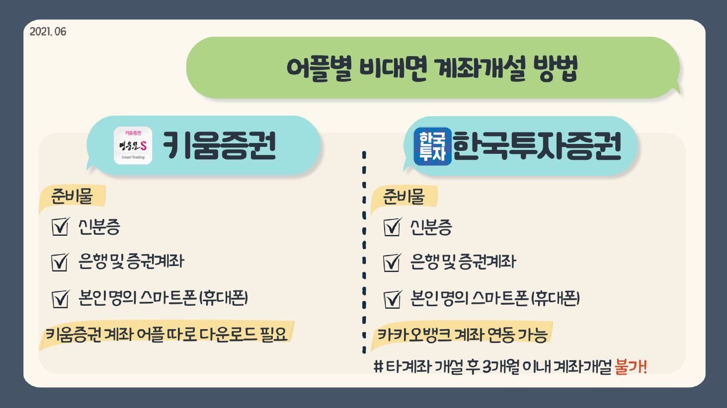 2021 06. 어플별 비대면 계좌개설 방법 키움증권 준비물 신분증 은행 및 증권계좌 본인명의 스마트폰(휴대폰) 키움증권 계좌 어플 따로 다운로드 필요 KB증권 준비물 신분증 은행 및 증권계좌 본인명의 스마트폰(휴대폰) 카카오뱅크 계좌 연동 가능 타계좌 개설 후 3개월 이내 계좌개설 불가