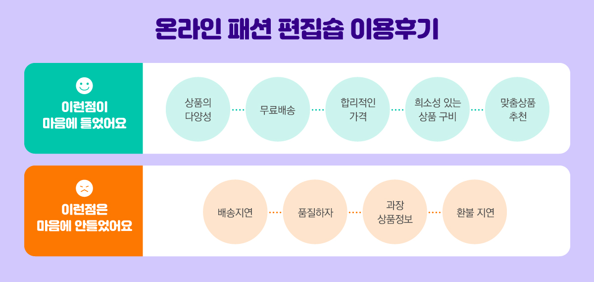 온라인 패션 편집숍 이용후기 이런점이 마음에 들었어요 상품의 다양성, 무료배송, 합리적인 가격, 희소성 있는 상품 구비, 맞춤상품 추천 이런점은 마음에 안들었어요 배송지연, 품질하자, 과장 상품정보, 환불 지연