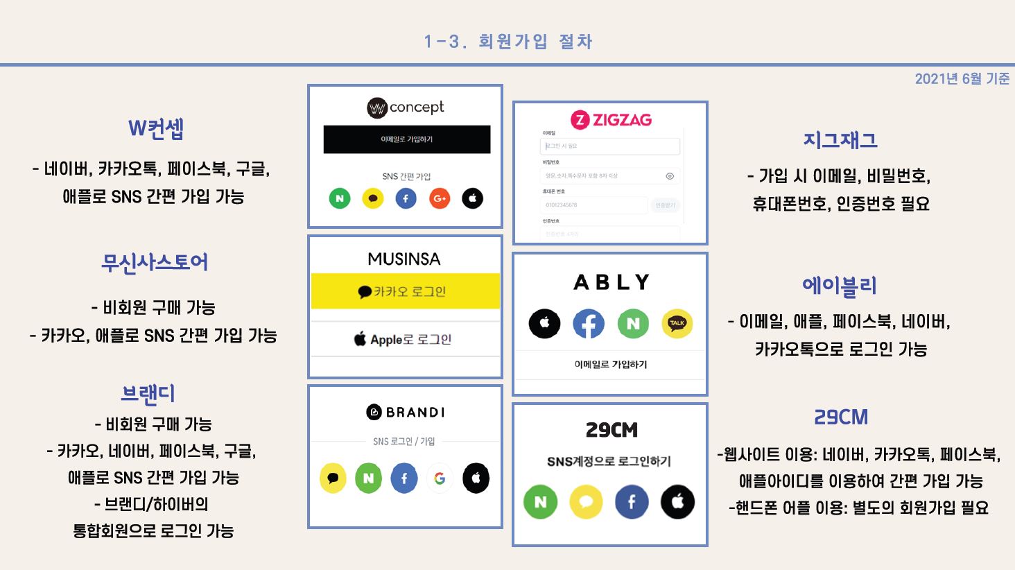 1) W컨셉 - 네이버, 카카오톡, 페이스북, 구글, 애플로 SNS 간편 가입 가능 2) 무신사스토어 - 비회원 구매 가능 - 카카오, 애플로 SNS 간편 가입 가능 3) 브랜디 - 비회원 구매 가능 - 카카오, 네이버, 페이스북, 구글, 애플로 SNS 간편 가입 가능 - 브랜디/하이버의 통합회원으로 로그인 가능 4) 지그재그 - 가입 시 이메일, 비밀번호, 휴대폰번호, 인증번호 필요 5) 에이블리 - 이메일, 애플, 페이스북, 네이버, 카카오톡으로 로그인 가능 6) 29CM - 웹사이트 이용: 네이버, 카카오톡, 페이스북, 애플아이디를 이용하여 간편 가입 가능 - 핸드폰 어플 이용: 별도의 회원가입 필요 