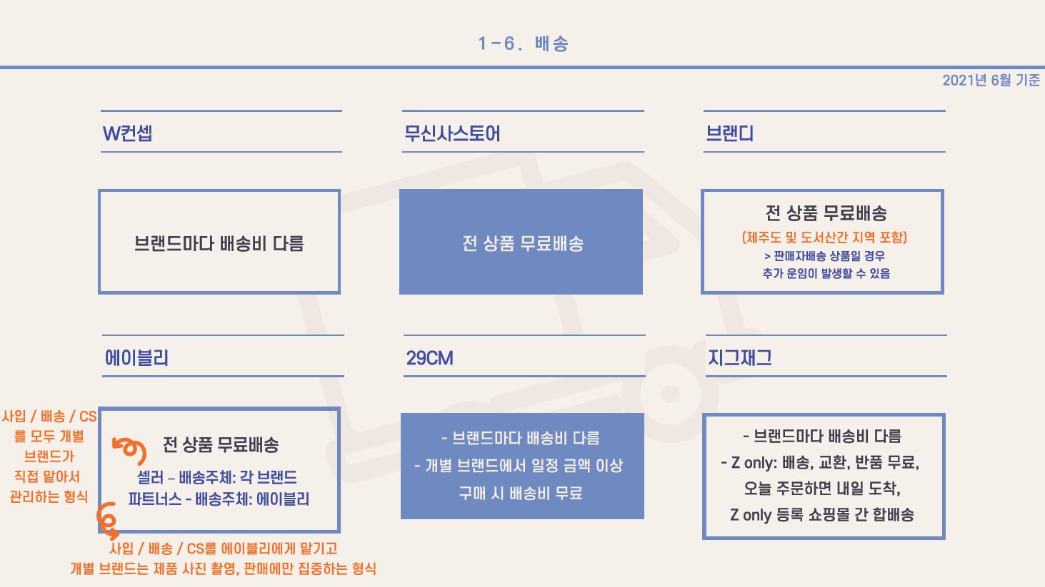 1) W컨셉 - 브랜드마다 배송비 다름 2) 무신사스토어 - 전 상품 무료배송 3) 브랜디 - 전 상품 무료배송 (제주도 및 도서산간 지역 포함) > 판매자배송 상품일 경우 추가 운임이 발생할 수 있음 4) 에이블리 - 전 상품 무료배송 - 셀러-배송주체: 브랜드 (사입/배송/CS를 모두 개별 브랜드가 직접 맡아서 관리하는 형식) - 파트너스-배송주체: 에이블리 (사입/배송/CS를 에이블리에게 맡기고 개별 브랜드는 제품 사진 촬영, 판매에만 집중하는 형식) 5) 29CM - 브랜드마다 배송비 다름 - 개별 브랜드에서 일정 금액 이상 구매 시 배송비 무료 6) 지그재그 - 브랜드마다 배송비 다름 - Z only: 배송, 교환, 반품 무료, 오늘 주문하면 내일 도착, Z only 등록 쇼핑몰 간 합배송 