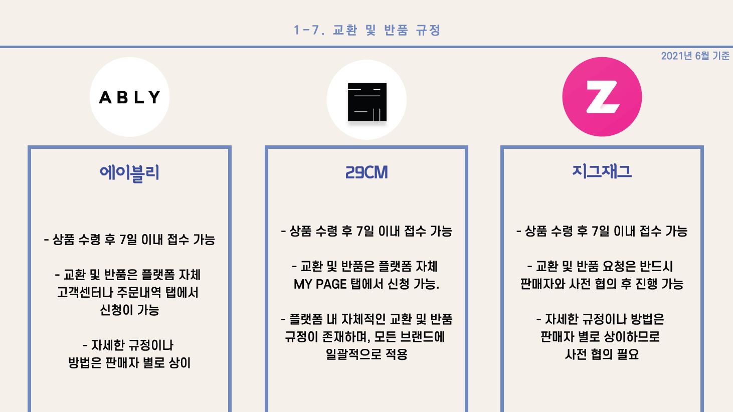 4) 에이블리 - 상품 수령 후 7일 이내 접수 가능 - 교환 및 반품은 플랫폼 자체 고객센터나 주문내역 탭에서 신청이 가능 - 자세한 규정이나 방법은 판매자 별로 상이 5) 29CM - 상품 수령 후 7일 이내 접수 가능 - 교환 및 반품은 플랫폼 자체 MY PAGE 탭에서 신청 가능 - 플랫폼 내 자체적인 교환 및 반품 규정이 존재하며, 모든 브랜드에 일괄적으로 적용 6) 지그재그 - 상품 수령 후 7일 이내 접수 가능 - 교환 및 반품 요청은 반드시 판매자와 사전 협의 후 진행 가능 - 자세한 규정이나 방법은 판매자 별로 상이하므로 사전 협의 필요 