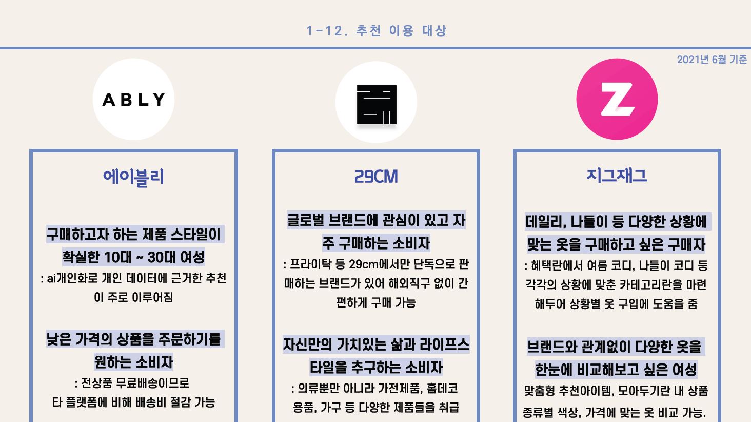 4) 에이블리 - 구매하고자 하는 제품 스타일이 확실한 10대~30대 여성: ai개인화로 개인 데이터에 근거한 추천이 주로 이루어짐 - 낮은 가격의 상품을 주문하기를 원하는 소비자: 전상품 무료배송이므로 타 플랫폼에 비해 배송비 절감 가능 5) 29CM - 글로벌 브랜드에 관심이 있고 자주 구매하는 소비자: 프라이탁 등 29CM에서만 단독으로 판매하는 브랜드가 있어 해외직구 없이 간편하게 구매 가능 - 자신만의 가치 있는 삶과 라이프스타일을 추구하는 소비자: 의류뿐만 아니라 가전제품, 홈데코 용품, 가구 등 다양한 제품들을 취급 6) 지그재그 - 데일리, 나들이 등 다양한 상황에 맞는 옷을 구매하고 싶은 구매자: 혜택란에서 여름 코디, 나들이 코디 등 각각의 상황에 맞춘 카테고리란을 마련해 두어 상황별 옷 구입에 도움을 줌 - 브랜드와 관계없이 다양한 옷을 한눈에 비교해보고 싶은 여성: 맞춤형 추천아이템, 모아두기란 내 상품 종류별 색상, 가격에 맞는 옷 비교 가능 