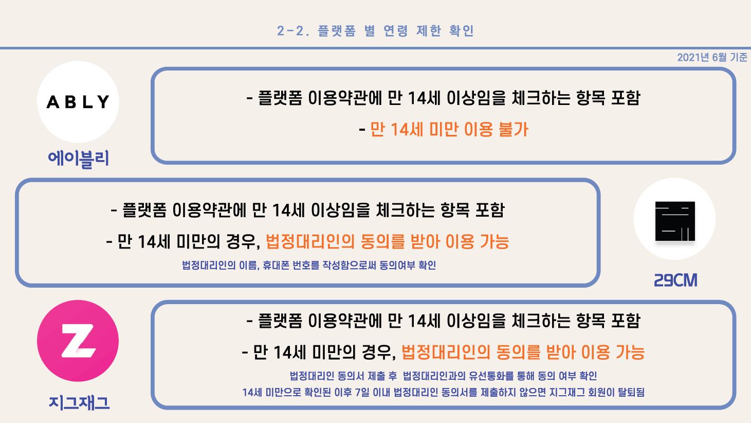 4) 에이블리 - 플랫폼 이용약관에 만 14세 이상임을 체크하는 항목 포함 - 만 14세 미만 이용 불가 5) 29CM - 플랫폼 이용약관에 만 14세 이상임을 체크하는 항목 포함 - 만 14세 미만의 경우, 법정대리인의 동의를 받아 이용 가능 (법정대리인의 이름, 휴대폰 번호를 작성함으로써 동의여부 확인) 6) 지그재그 - 플랫폼 이용약관에 만 14세 이상임을 체크하는 항목 포함 - 만 14세 미만의 경우, 법정대리인의 동의를 받아 이용 가능 (법정대리인 동의서 제출 후 법정대리인과의 유선통화를 통해 동의 여부 확인, 14세 미만으로 확인된 이후 7일 이내 법정대리인 동의서를 제출하지 않으면 지그재그 회원이 탈퇴됨) 