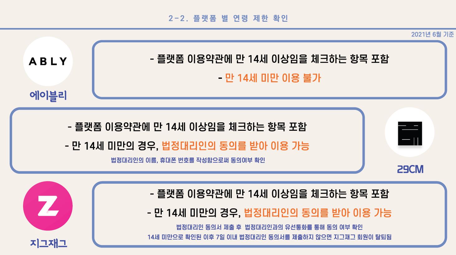 4) 에이블리 - 플랫폼 이용약관에 만 14세 이상임을 체크하는 항목 포함 - 만 14세 미만 이용 불가 5) 29CM - 플랫폼 이용약관에 만 14세 이상임을 체크하는 항목 포함 - 만 14세 미만의 경우, 법정대리인의 동의를 받아 이용 가능 (법정대리인의 이름, 휴대폰 번호를 작성함으로써 동의여부 확인) 6) 지그재그 - 플랫폼 이용약관에 만 14세 이상임을 체크하는 항목 포함 - 만 14세 미만의 경우, 법정대리인의 동의를 받아 이용 가능 (법정대리인 동의서 제출 후 법정대리인과의 유선통화를 통해 동의 여부 확인, 14세 미만으로 확인된 이후 7일 이내 법정대리인 동의서를 제출하지 않으면 지그재그 회원이 탈퇴됨) 