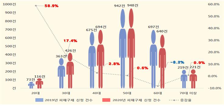 2019년 피해구제 신청 건수 2020년 피해구제 신청 건수 20대 73건 116건 30대 363건 426건 40대 675건 694건 50대 942건 948건 60대 697건 640건 70대 이상 219건 221건 증감율 58.9% 17.4% 2.8% 0.6% -8.2% 0.9%