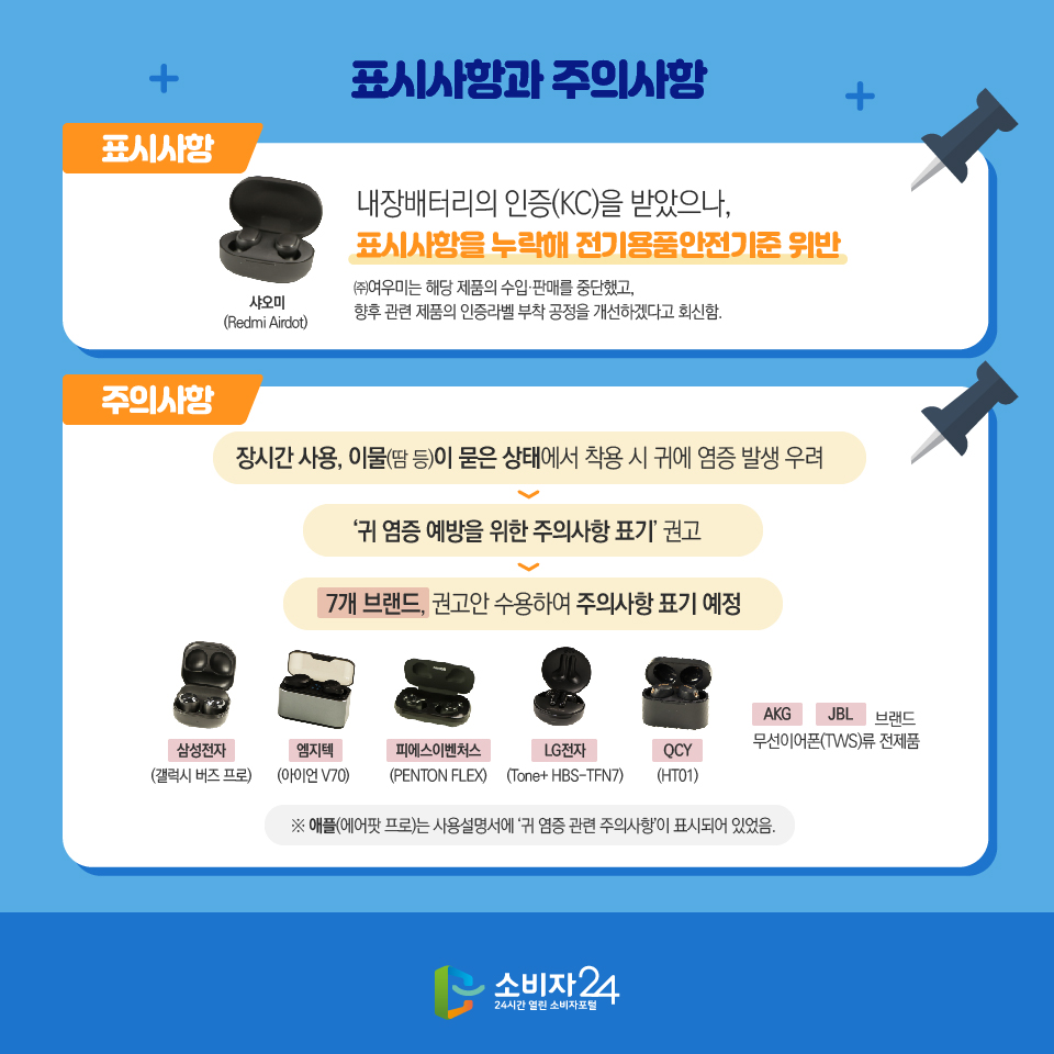 표시사항과 주의사항 표시사항 샤오미 (Redmi Airdot) 내장배터리의 인증(KC)을 받았으나, 표시사항을 누락해 전기용품안전기준 위반 ㈜여우미는 해당 제품의 수입·판매를 중단했고, 향후 관련 제품의 인증라벨 부착 공정을 개선하겠다고 회신함. 주의사항 장시간 사용, 이물(땀 등)이 묻은 상태에서 착용 시 귀에 염증 발생 우려 ‘귀 염증 예방을 위한 주의사항 표기’ 권고 7개 브랜드, 권고안 수용하여 주의사항 표기 예정 삼성전자 (갤럭시 버즈 프로) 엠지텍 (아이언 V70) 피에스이벤처스 (PENTON FLEX) LG전자 (Tone+ HBS-TFN7) QCY (HT01) AKG, JBL 브랜드 무선이어폰(TWS)류 전제품 ※ 애플(에어팟 프로)는 사용설명서에 ‘귀 염증 관련 주의사항’이 표시되어 있었음.