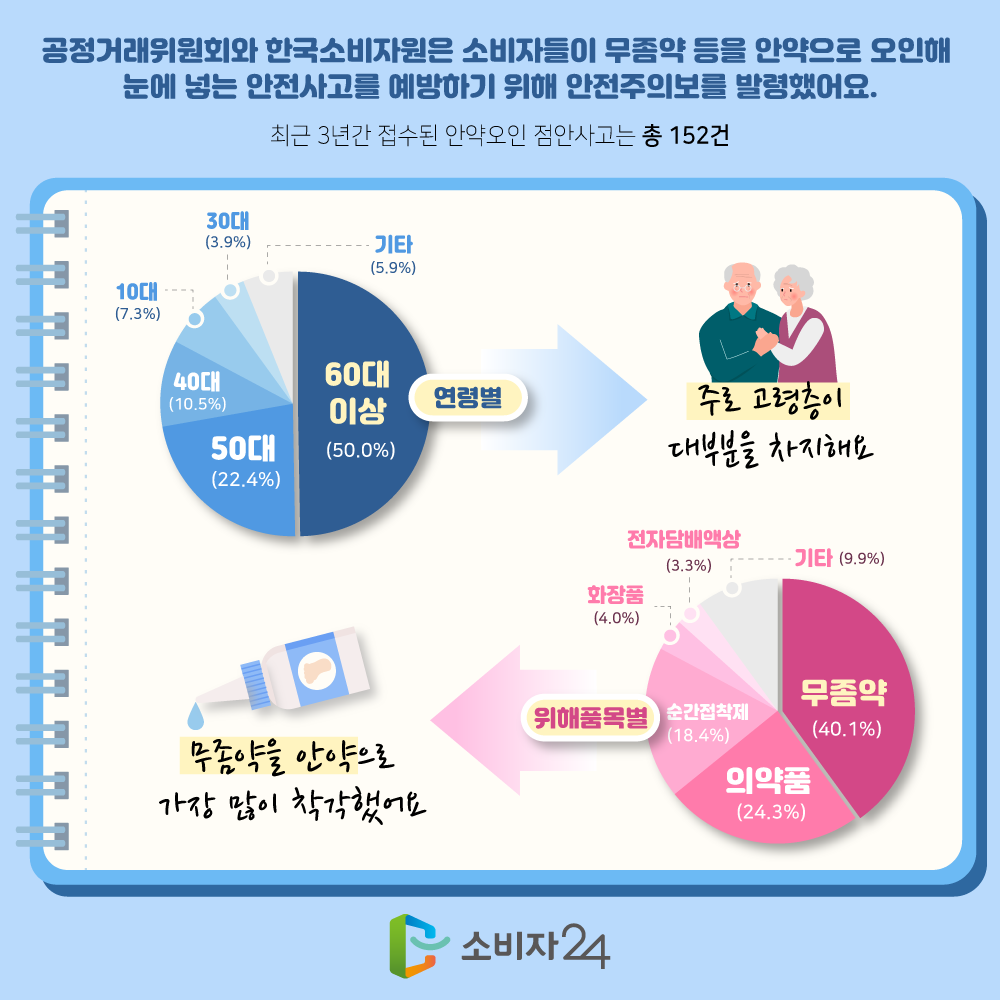 공정거래위원회와 한국소비자원은 소비자들이 무좀약 등을 안약으로 오인해 눈에 넣는 안전사고를 예방하기 위해 안전주의보를 발령했어요. 최근 3년간 접수된 안약오인 점안사고는 총 152건, 연령별로는 60대 이상이 50%, 50대가 22.4%, 40대가 10.5%, 10대가 7.3%, 30대가 3.9%, 기타 5.9%로 나타나 주로 고령층이 대부분을 차지하는 것을 알 수 있었어요. 위해품목별로는 무좀약이 40.1%, 의약품이 24.3%, 순간접착제가 18.4%. 화장품이 4%, 전자담배액상이 3.3%, 기타 9.9%로 나타나 무좀약을 안약으로 가장 많이 착각했다는 것을 알 수 있었어요.