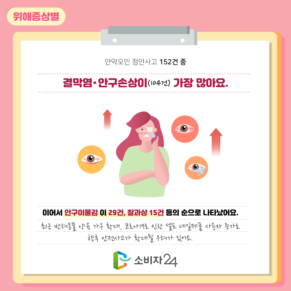 위해증상별로는 안약오인 점안사고 152건 중 결막염. 안구손상이 104건으로 가장 많은 것으로 나타났고, 이어서 안구이물감이 29건, 찰과상 15건 등의 순으로 나타났어요. 최근 반려동물 양육 가구 확대, 코로나19로 인한 셀프 네일제품 사용자 증가로 향후 안전사고가 확대될 우려가 있어요.