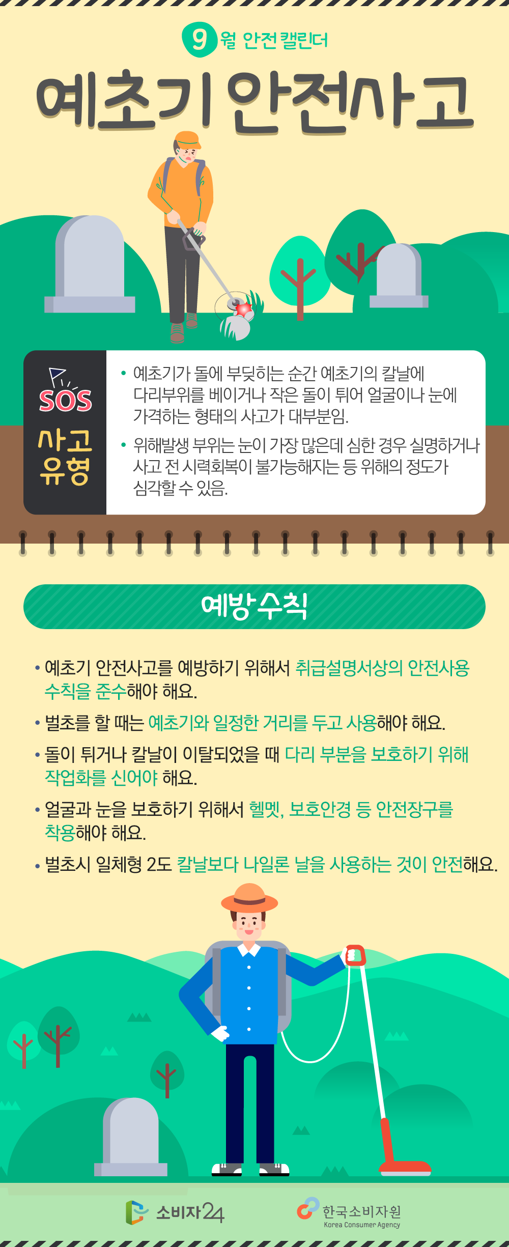 9월 안전 캘린더 예초기 안전사고 sos 사고유형 예초기가 돌에 부딪히는 순간 예초기의 칼날에 다리부위를 베이거나 작은 돌이 튀어 얼굴이나 눈에 가격하는 형태의 사고가 대부분, 위해발생 부위는 눈이 가장 많음, 심한 경우 실명하거나 사고 전 시력회복이 불가능해지는 등 위해의 정도가 심각할 수 있음. 예방수칙 예초기 안전사고를 예방하기 위해서 취급설명서상의 안전사용 수칙 준수해야 해요. 벌초를 할 때는 예초기와 신체를 일정한 거리를 두고 사용해야 해요. 돌이 튀거나 칼날이 이탈되었을 때 다리 부분을 보호하기 위해 작업화를 신어야 해요. 얼굴과 눈을 보호하기 위해서 헬멧, 보호안경 등 안전장구 착용해야 해요. 벌초시 일체형 2도 칼날보다 나일론 날을 사용하는 것이 안전해요. 소비자24 한국소비자원