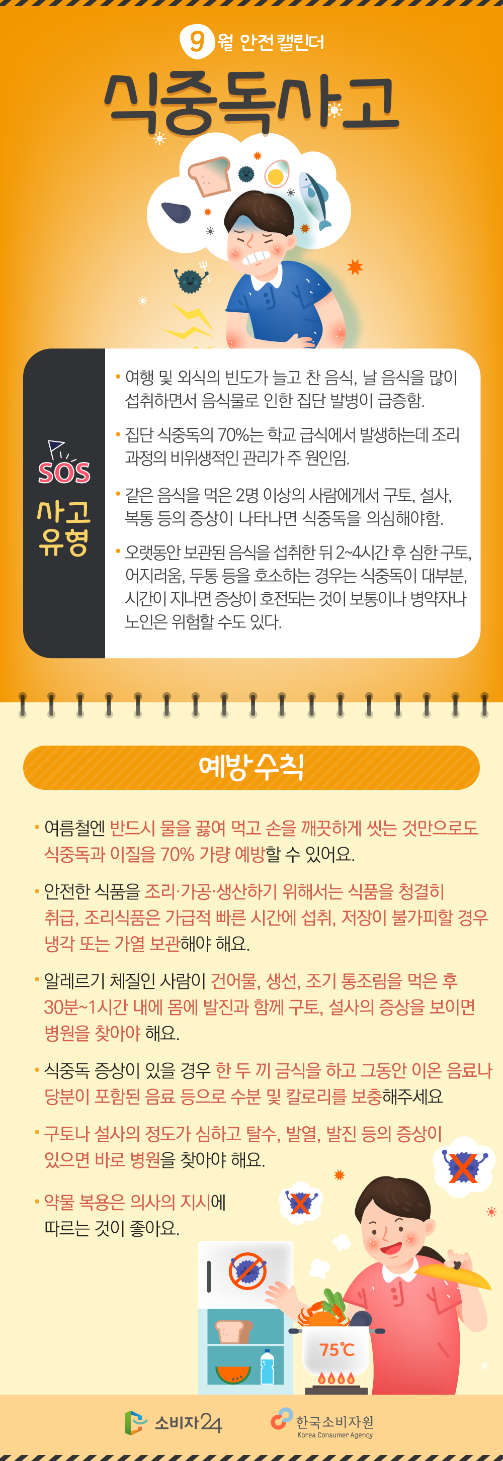 9월 안전 캘린더 식중독사고 sos 사고유형 여행 및 외식의 빈도가 늘고 찬 음식, 날 음식을 많이 섭취하면서 음식물로 인한 집단 발병이 급증함. 집단 식중독의 70%는 학교 급식에서 음식물의 변질, 특히 조리과정의 비위생적인 관리때문임 같은 음식을 먹은 다수인원이 구토, 설사, 복통 등의 증상이 나타나면 일단 식중독을 의심해야함. 오랫동안 보관된 음식을 섭취한 후 2~4시간 후 심한 구토, 어지러움, 두통 등을 호소하는 경우는 식중독이 대부분, 시간이 지나면 증상이 호전되는 것이 보통이나 병약자나 노인에서는 위험할 수도 있다. 예방수칙 여름철에는 반드시 물을 끓여 먹고 손을 깨끗하게 씻는 것만으로도 식중독과 이질을 70% 가량 예방할 수 있어요. 안전한 식품을 조리, 가공, 생산하기 위해서는 식품을 청결히 취급, 조리식품은 가급적 빠른 시간에 섭취, 저장이 불가피할 경우 냉각 또는 가열 보관하여야 해요. 알레르기 체질인 사람이 건어물, 생선, 조기 통조림을 먹은 후 30분~1시간 내에 몸에 발진과 함께 구토, 설사의 증상을 보이면 병원을 찾아야 해요. 식중독은 한 두 끼 금식을 하고 그동안 이온 음료나 당분이 포함된 음료 등으로 수분 및 칼로리를 보충해주세요. 구토나 설사의 정도가 심하고 탈수, 발열, 발진 등의 증상이 있으면 바로 병원을 찾아야 해요. 약물 복용은 의사의 지시에 따르는 것이 좋아요. 소비자24 한국소비자원