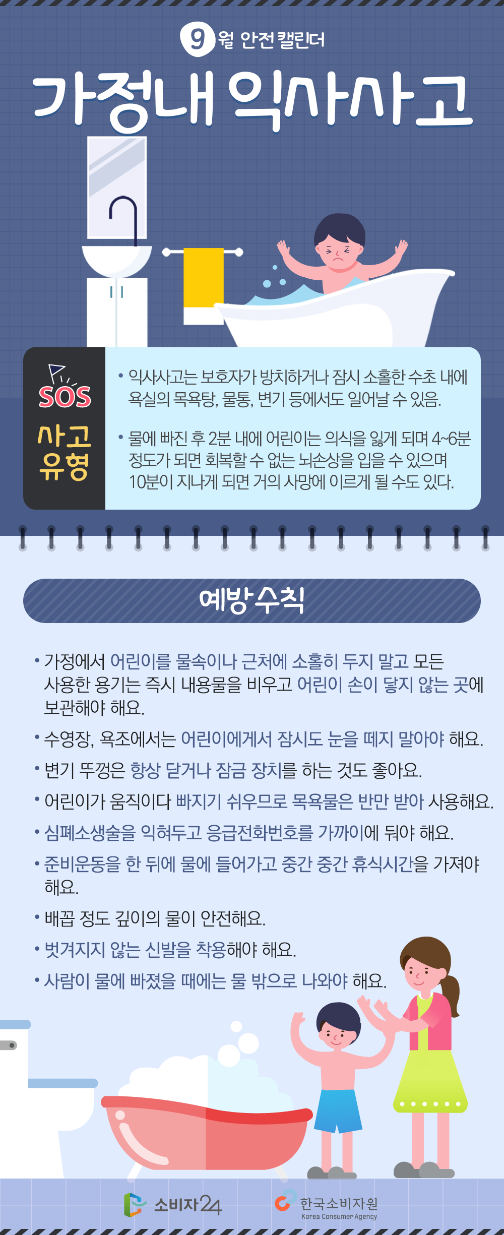 9월 안전 캘린더 가정내 익사사고 sos 사고유형 익사사고는 보호자가 방치하거나 잠시 소홀한 수초 내에 욕실의 목욕탕 물통 변기 등에서도 일어날 수 있음 물에 빠진 후 2분 내에 어린이는 의식을 잃게 되며 4~6분 정도가 되면 회복할 수 없는 뇌손상을 입을 수 있으며 10분이 지나게 되면 거의 사망에 이르게 될 수도 있다. 예방수칙 가정에서 어린이를 물속이나 근처에 소홀히 두지 말고 모든 사용한 용기는 즉시 내용물을 비우고 어린이 손이 닿지 않는 곳에 보관하여야 해요. 수영장, 욕조에서는 어린이에게서 잠시도 눈을 떼지 말아야 해요. 변기 뚜껑은 항상 닫거나 잠금 장치를 하는 것도 좋아요. 어린이가 움직이다 빠지기 쉬우므로 목욕물은 반만 받아 사용해요. 심폐소생술을 익혀두고 응급전화번호를 가까이에 둬야 해요. 준비운동을 한 뒤에 물에 들어가고 중간 중간 휴식시간을 가져야 해요. 배꼽 정도 깊이의 물이 안전해요. 벗겨지지 않는 신발을 착용해야 해요. 사람이 물에 빠졌을 때에는 물 밖으로 나와야 해요. 소비자24 한국소비자원