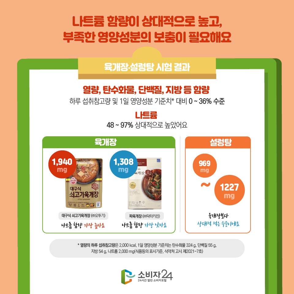 나트륨 함량이 상대적으로 높고, 부족한 영양성분의 보충이 필요해요 육개장·설렁탕 시험 결과 열량, 탄수화물, 단백질, 지방 등 함량 하루 섭취참고량 및 1일 영양성분 기준치* 대비 0 ~ 36% 수준 나트륨 48 ~ 97% 상대적으로 높았어요 육개장 대구식 쇠고기육개장 (㈜오뚜기) 1,940mg 나트륨 함량 가장 높아요 파육개장 (㈜닥터키친) 1,308mg 나트륨 함량 가장 낮아요 설렁탕 969mg~1227mg 육개장보다 상대적 적은 수준이에요 * 열량의 하루 섭취참고량은 2,000 kcal, 1일 영양성분 기준치는 탄수화물 324 g, 단백질 55 g, 지방 54 g, 나트륨 2,000 mg(식품등의 표시기준, 식약처 고시 제2021-7호)