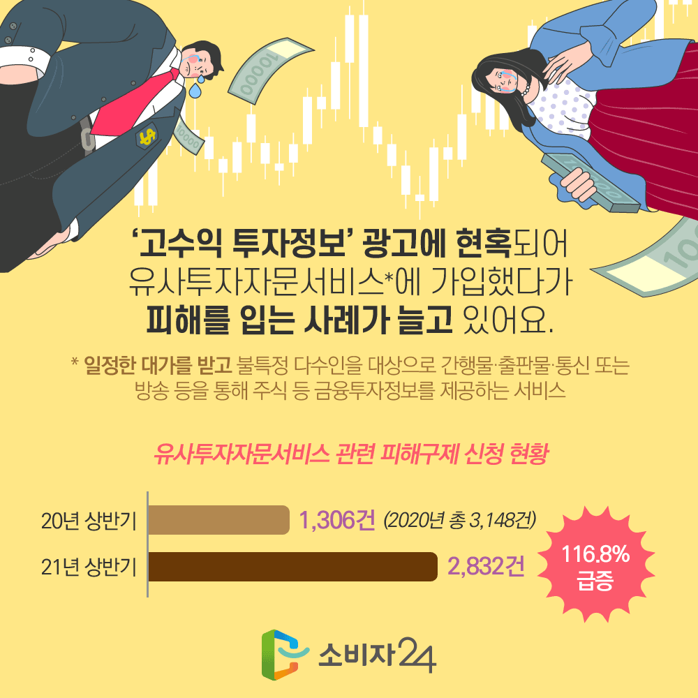 '고수익 투자정보' 광고에 현혹되어 유사투자자문서비스*에 가입했다가 피해를 입는 사례가 늘고 있어요 *일정한 대가를 받고 불특정 다수인을 대상으로 간행물·출판물·통신 또는 방송 등을 통해 주식 등 금융투자정보를 제공하는 서비스 유사투자자문서비스 관련 피해구제 신청 현황 20년 상반기 1,306건 (2020년 총 3,148건) 21년 상반기 2,832건 116.8% 급증