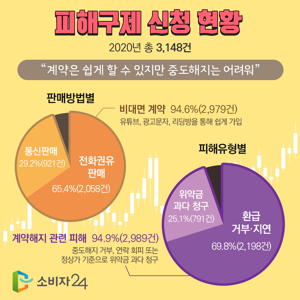 피해구제 신청현황 2020년 총 3,148건 계약은 쉽게 할 수 있지만 중도해지는 어려워