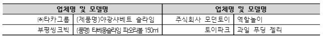 업체명 및 모델명 업체명 및 모델명 ㈜타카그룹 (제품명)야광샤베트 슬라임 주식회사 모던토이 역할놀이 부평씽크빅 (품명) 타베몽슬라임 파오리볼 150ml 토이파크 과일 푸딩 젤리