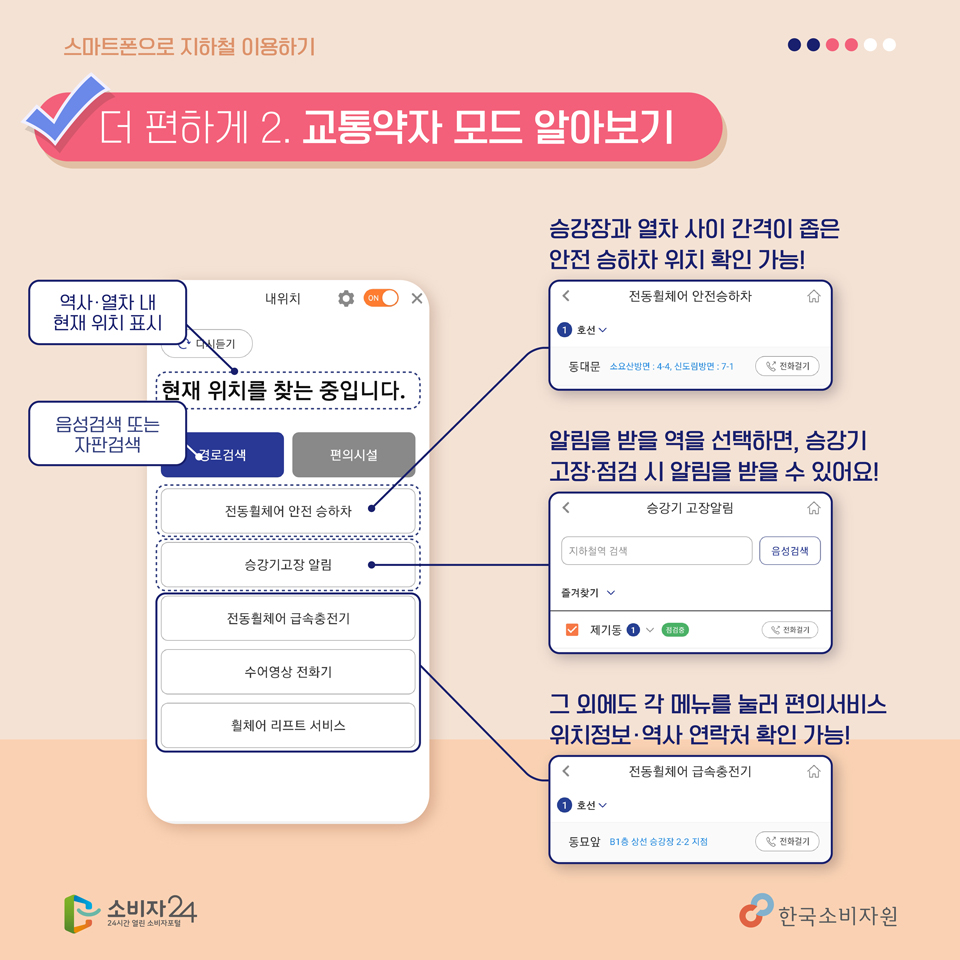 [더 편하게] 2. 교통약자 모드 알아보기 / (현재 위치를 찾는 중입니다) : 역사·열차 내 현재위치 표시 / (경로검색) : 음성검색 또는 자판검색 / (전동휠체어 안전승하차) : 승강장과 열차사이 간격이 좁은 안전 승하차 위치 확인 가능! / (승강기 고장 알림) : 알림을 받을 역을 선택하면 승강기 고장 점검시 알림을 받을 수 있어요! / (전동휠체어 급속충전기/수어영상전화기/휠체어리프트 서비스):그 외에도 각 메뉴를 눌러 편의서비스 위치정보·역사 연락처 확인 가능