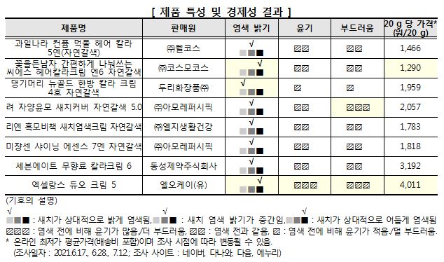  [ 제품 특성 및 경제성 결과 ] 제품명 판매원 염색 밝기 윤기 부드러움 20 g 당 가격* (원/20 g) 과일나라 컨퓸 먹물 헤어 칼라 5엔(자연갈색) ㈜웰코스 √ ■■■ ▨▨ ▨▨ 1,466 꽃을든남자 간편하게 나눠쓰는 씨에스 헤어칼라크림 엔6 자연갈색 ㈜코스모코스 √ ■■■ ▨▨ ▨▨ 1,290 댕기머리 뉴골드 한방 칼라 크림 4호 자연갈색 두리화장품㈜ √ ■■■ ▨ ▨ 1,959 려 자양윤모 새치커버 자연갈색 5.0 ㈜아모레퍼시픽 √ ■■■ ▨▨ ▨▨▨ 2,057 리엔 흑모비책 새치염색크림 자연갈색 ㈜엘지생활건강 √ ■■■ ▨▨ ▨▨ 1,783 미쟝센 샤이닝 에센스 7엔 자연갈색 ㈜아모레퍼시픽 √ ■■■ ▨▨ ▨▨ 1,818 세븐에이트 무향료 칼라크림 6 동성제약주식회사 √ ■■■ ▨▨ ▨▨ 3,192 엑셀랑스 듀오 크림 5 엘오케이(유) √ ■■■ ▨▨▨ ▨▨▨ 4,011 (기호의 설명) √ ■■■ : 새치가 상대적으로 밝게 염색됨, √ ■■■ : 새치 염색 밝기가 중간임, √ ■■■ : 새치가 상대적으로 어둡게 염색됨 ▨▨▨ : 염색 전에 비해 윤기가 많음,/더 부드러움, ▨▨ : 염색 전과 같음, ▨ : 염색 전에 비해 윤기가 적음./덜 부드러움. * 온라인 최저가 평균가격(배송비 포함)이며 조사 시점에 따라 변동될 수 있음.(조사일자 : 2021.6.17., 6.28., 7.12.; 조사 사이트 : 네이버, 다나와, 다음, 에누리) 