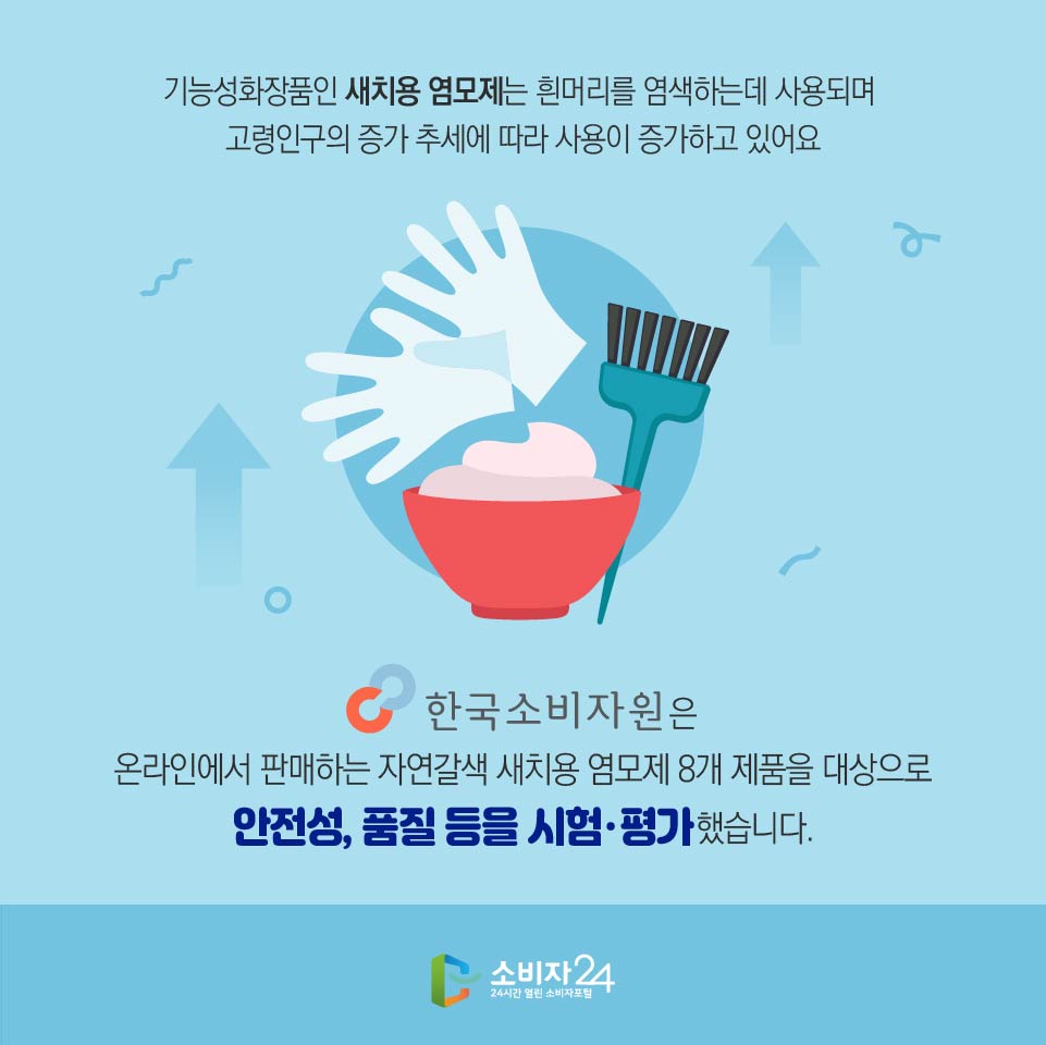 기능성화장품인 새치용 염모제는 흰머리를 염색하는데 사용되며 고령인구의 증가 추세에 따라 사용이 증가하고 있어요 한국소비자원은 온라인에서 판매하는 자연갈색 새치용 염모제 8개 제품을 대상으로 안전성, 품질 등을 시험·평가했습니다. 