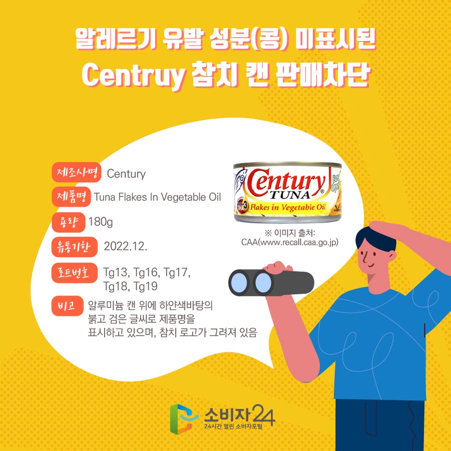  알레르기 유발 성분(콩) 미표시된 Centruy 참치 캔 판매차단 제조사명 Century 제품명 Tuna Flakes In Vegetable Oil 용량 180g 유통기한 2022.12. 로트번호 Tg13, Tg16, Tg17, Tg18, Tg19 비고 알루미늄 캔 위에 하얀색바탕의 붉고 검은 글씨로 제품명을 표시하고 있으며, 참치 로고가 그려져 있음 ※ 이미지 출처: CAA(www.recall.caa.go.jp) 