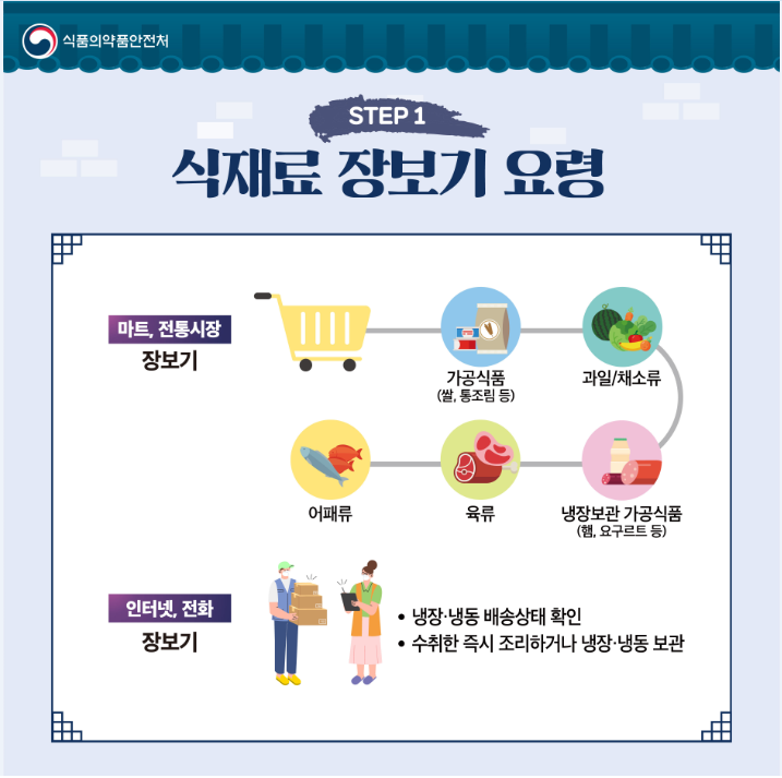 ◆STEP 1 식재료 장보기 요령 [마트, 전통시장 장보기] • 가공식품(쌀,통조림 등)→ 과일/채소류 → 냉장보관 가공식품(햄, 요구르트 등) → 육류 →어패류 [인터넷, 전화 장보기] • 냉장·냉동 배송상태 확인 • 수취한 즉시 조리하거나 냉장·냉동 보관 