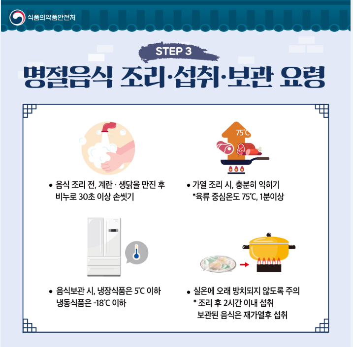 ◆STEP 3 명절음식 조리·섭취·보관 요령 • 음식 조리 전, 계란·생닭을 만진 후 비누로 30초 이상 손씻기 • 가열 조리 시, 충분히 익히기 * 육류 중심온도 75도, 1분 이상 • 음식 보관 시, 냉장식품은 5도 이하 냉동식품은 –18도 이하 • 실온에 오래 방치되지 않도록 주의 * 조리 후 2시간 이내 섭취 보관된 음식은 재가열 후 섭취 