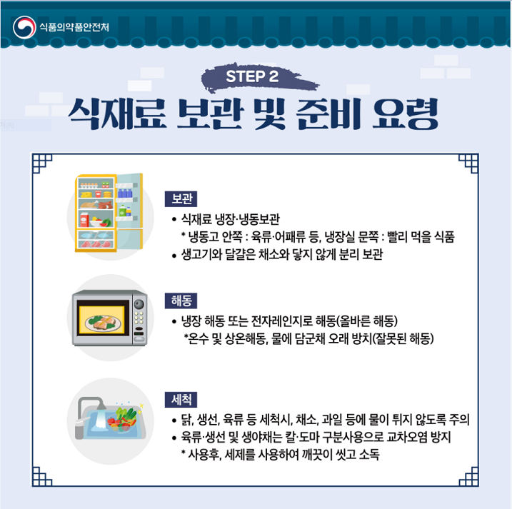 ◆STEP 2 식재료 보관 및 준비 요령 [보관] • 식재료 냉장·냉동보관 * 냉동고 안쪽: 육류·어패류 등, 냉장실 문쪽: 빨리 먹을 식품 • 생고기와 달걀은 채소와 닿지 않게 분리 보관 [해동] • 냉장 해동 또는 전자레인지로 해동(올바른 해동) * 온수 및 상온해동, 물에 담군채 오래 방치(잘못된 해동) [세척] • 닭, 생선, 육류 등 세척시, 채소, 과일 등에 물이 튀지 않도록 주의 • 육류·생선 및 생야채는 칼·도마 구분사용으로 교차오염 방지 * 사용 후, 세제를 사용하여 깨끗이 씻고 소독