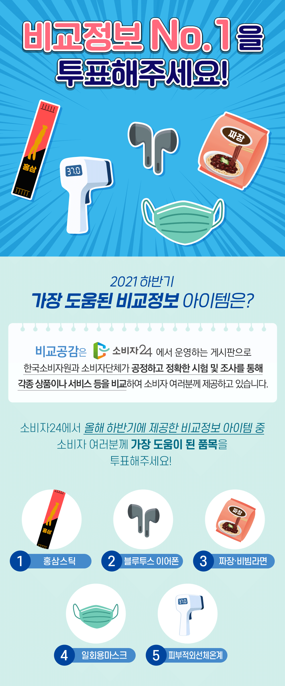 비교정보No1을 투표해주세요! 2021 하반기 가장 도움된 비교정보 아이템은? 비교공감은 소비자24에서 운영하는 게시판으로 한국소비자원과 소비자단체가 공정하고 정확한 시험 및 조사를 통해 각종 상품이나 서비스 등을 비교하여 소비자 여러분께 제공하고 있습니다 소비자24에서 올해 하반기에 제공한 비교정보 아이템 중 소비자 여러분께 가장 도움이 된 품목을 투표해주세요! 1.홍삼스틱 2.블루투스 이어폰 3.짜장 비빔라면 4. 일회용마스크 5. 피부적외선온도계