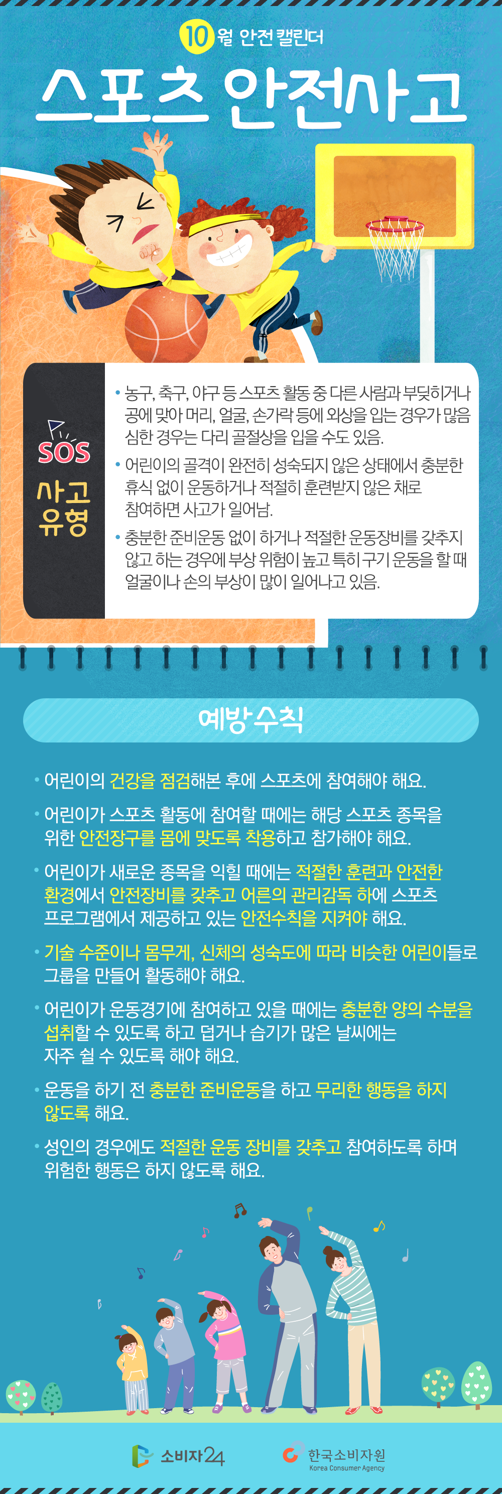 10월 안전 캘린더 스포츠 안전사고 SOS 사고유형 농구, 축구,야구 등 스포츠 활동 중 다른 사람과 부딪히거나 공에 맞아 머리, 얼굴, 손가락 등에 외상을 입는 경우가 많은 심한 경우는 다리 골절상을 입을 수 있음. 어린이의 골격이 완전히 성숙되지 않은 상태에서 충분한 휴식 없이 운동하거나 적절히 훈련받지 않은 채로 참여하면 사고가 일어남 충분한 준비운동없이 하거나 적절한 운동장비를 갖추기 않고 하는 경우에 부상 위험이 높고 특히 구기 운동을 할 때 얼굴이나 손의 부상이 많이 일어나고 있음 예방수칙 어린이의 건강을 점검해본 후에 스포츠를 참여해야 해요. 어린이가 스포츠 활동에 참여할 때에는 해당 스포츠 종목을 위한 안전장구를 몸에 맞도록 착용하고 참가해야 해요. 어린이가 새로운 종목을 익힐 때에는 적절한 훈련과 안전한 환경에서 안전장비를 갖추고 어른의 관리감독 하에 스포츠 프로그램에서 제공하고 있는 안전수칙을 지켜야 해요. 기술 수준이나 몸무게, 신체의 성숙도에 따라 비슷한 어린이들로 그룹을 만들어 활용해야 해요. 어린이 운동경기에 참여하고 있을 때에는 충분한 양의 수분을 섭취할 수 있도록 하고 덥거나 습기가 많은 날씨에는 자주 할 수 있도록 해야 해요. 운동을 하기 전 충분한 준비운동을 하고 무리한 행동을 하지 않도록 해요 성인의 경우에도 적절한 운동 장비를 갖추고 참여하도록 하며 위험한 행동을 하지 않도록 해요 소비자24 한국소비자원