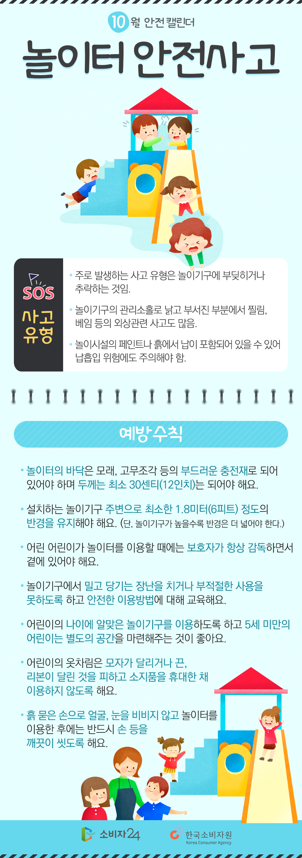 10월 안전캘린더 놀이터 안전사고 SOS 사고유형 주로 발생하는 사고 유형은 놀이기구에 부딪히거나 추락하는 것임. 놀이기구의 관리소홀로 낡고 부서진 부분에서 찔림, 베임 등의 외상관련 사고도 많음. 놀이시설의 페인트나 흙에서 납이 포함되어 있을 수 있어 납흡입 위험에도 주의해야 함. 예방수칙 놀이터의 바닥은 모래, 고무조각 등의 부드러운 충전재로 되어 있어야 하며 두께는 최소 30센티(12인치)는 되어야 해요. 설치하는 놀이기구 주변으로 최소한 1.8미터(6피트)정도의 반경을 유지해야 해요.(단, 놀이기구가 높을수록 반경은 더 넓어야 한다.) 어린 어린이가 놀이터를 이용할 ㄹ때에는 보호자가 항상 감독하면서 곁에 있어야 해요. 놀이기구에서 밀고 당기는 장난을 치거나 부적절한 사용을 못하도록 하고 안전한 이용방법에 대해 교육해요. 어린이는 나이에 알맞은 놀이기구를 이용하도록 하고 5세 미만의 어린이는 별도의 공간을 마련해주는 것이 좋아요 어린이의 옷차림은 모자가 달리거나 끈, 리본이 달린 것을 피하고 소지품을 휴대한 채 이용하지 않도록 해요. 흙 묻은 손으로 얼굴, 눈을 비비지 않고 놀이터를 이용한 후에는 반드시 손 등을 깨끗이 씻도록 해요 소비자24 한국소비자원