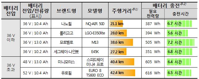  배터리 전압 배터리 전압/전류량 (표시) 브랜드명 모델명 주행거리주1) 배터리 충전주2) 필요 전력량 충전시간 36 V 이하 36 V / 10.4 Ah 나노휠 NQ-AIR 500 21.1 km 387 Wh 6.7 시간 36 V / 10.0 Ah 롤리고고 LGO-E350lite 28.0 km 394 Wh 5.6 시간 36 V / 13.0 Ah 모토벨로 M13 38.6 km 505 Wh 7.2 시간 36 V / 10.2 Ah 세그웨이-나인봇 E45K 27.2 km 351 Wh 6.8 시간 36 V 초과 48 V / 13.0 Ah 미니모터스 스피드웨이 미니4 프로 40.4 km 605 Wh 6.4 시간 52 V / 10.4 Ah 유로휠 EURO 8 TS600 ECO 42.4 km 616 Wh 6.5 시간 