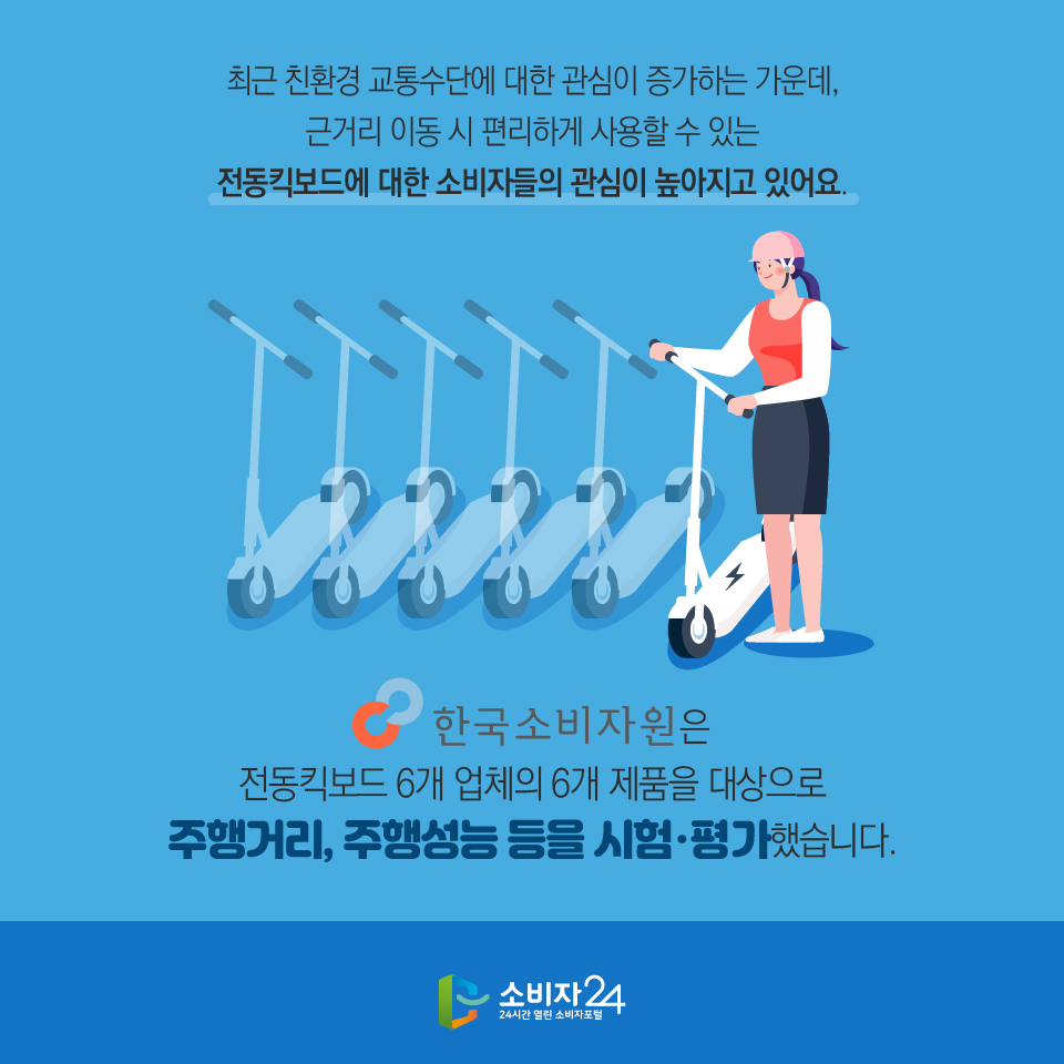  최근 친환경 교통수단에 대한 관심이 증가하는 가운데, 근거리 이동 시 편리하게 사용할 수 있는 전동킥보드에 대한 소비자들의 관심이 높아지고 있어요. 한국소비자원은 전동킥보드 6개 업체의 6개 제품을 대상으로 주행거리, 주행성능 등을 시험·평가했습니다. 