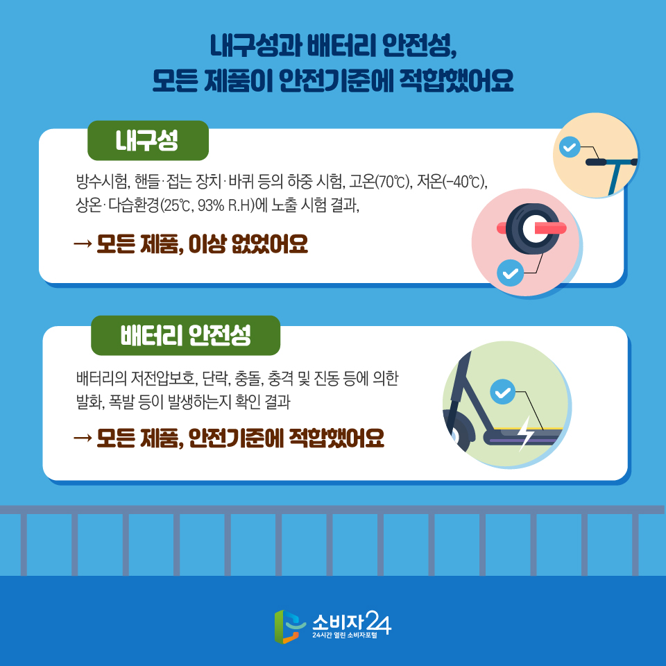 내구성과 배터리 안전성, 모든 제품이 안전기준에 적합했어요 내구성 방수시험, 핸들·접는 장치·바퀴 등의 하중 시험, 고온(70℃), 저온(-40℃), 상온·다습환경(25℃, 93% R.H)에 노출 시험 결과, → 모든 제품, 이상 없었어요 배터리 안전성 배터리의 저전압보호, 단락, 충돌, 충격 및 진동 등에 의한 발화, 폭발 등이 발생하는지 확인 결과 → 모든 제품, 안전기준에 적합했어요