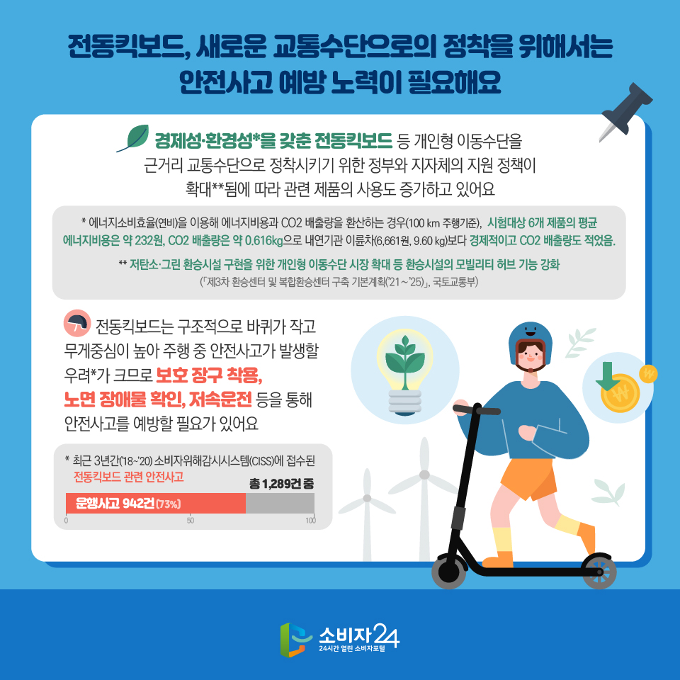 전동킥보드, 새로운 교통수단으로의 정착을 위해서는 안전사고 예방 노력이 필요해요 경제성·환경성*을 갖춘 전동킥보드 등 개인형 이동수단을 근거리 교통수단으로 정착시키기 위한 정부와 지자체의 지원 정책이 확대**됨에 따라 관련 제품의 사용도 증가하고 있어요 * 에너지소비효율(연비)을 이용해 에너지비용과 CO2 배출량을 환산하는 경우(100 km 주행기준), 시험대상 6개 제품의 평균 에너지비용은 약 232원, CO2 배출량은 약 0.616kg으로 내연기관 이륜차(6,661원, 9.60 kg)보다 경제적이고 CO2 배출량도 적었음. ** 저탄소·그린 환승시설 구현을 위한 개인형 이동수단 시장 확대 등 환승시설의 모빌리티 허브 기능 강화 (「제3차 환승센터 및 복합환승센터 구축 기본계획(’21~’25)」, 국토교통부) 전동킥보드는 구조적으로 바퀴가 작고 무게중심이 높아 주행 중 안전사고가 발생할 우려*가 크므로 보호 장구 착용, 노면 장애물 확인, 저속운전 등을 통해 안전사고를 예방할 필요가 있어요 * 최근 3년간(’18～’20) 소비자위해감시시스템(CISS)에 접수된 전동킥보드 관련 안전사고 총 1,289건 중 운행사고 942건(73%)