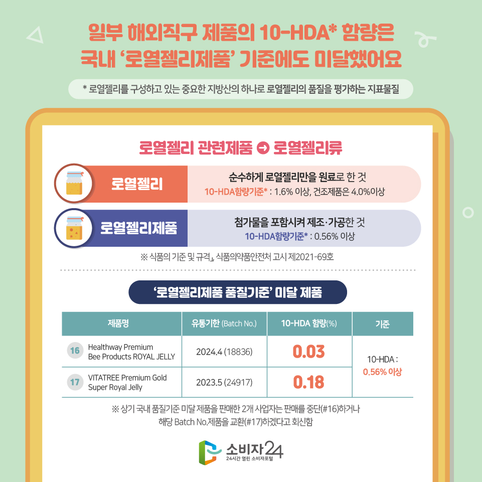 일부 해외직구 제품의 10-HDA* 함량은 국내 ‘로열젤리제품’ 기준에도 미달했어요 * 로열젤리를 구성하고 있는 중요한 지방산의 하나로 로열젤리의 품질을 평가하는 지표물질 로열젤리 관련제품 로열젤리류 로열젤리 순수하게 로열젤리만을 원료로 한 것 10-HDA함량기준* : 1.6% 이상, 건조제품은 4.0%이상 로열젤리제품 첨가물을 포함시켜 제조·가공한 것 10-HDA함량기준* : 0.56% 이상 ※ 식품의 기준 및 규격」, 식품의약품안전처 고시 제2021-69호 ‘로열젤리제품 품질기준’ 미달 제품 제품명 유통기한 (Batch No.) 10-HDA 함량(%) 기준 16 Healthway Premium Bee Products ROYAL JELLY 2024.4 (18836) 0.03 10-HDA : 0.56% 이상 17 VITATREE Premium Gold Super Royal Jelly 2023.5 (24917) 0.18 10-HDA : 0.56% 이상 ※ 상기 국내 품질기준 미달 제품을 판매한 2개 사업자는 판매를 중단(#16)하거나 해당 Batch No.제품을 교환(#17)하겠다고 회신함