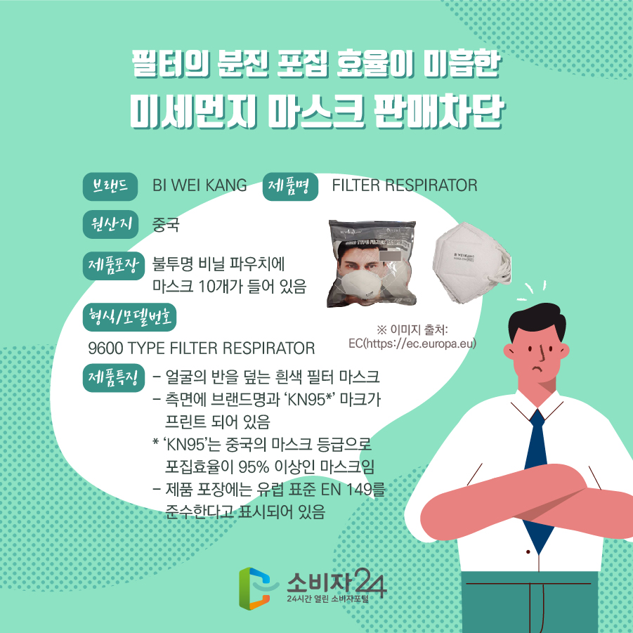 필터의 분진 포집 효율이 미흡한 미세먼지 마스크 판매차단 브랜드 BI WEI KANG 제품명 FILTER RESPIRATOR 원산지 중국 제품포장 불투명 비닐 파우치에 마스크 10개가 들어 있음 형식/모델번호 9600 TYPE FILTER RESPIRATOR 제품특징 얼굴의 반을 덮는 흰색 필터 마스크 측면에 브랜드명과 ‘KN95*’ 마크가 프린트 되어 있음 * ‘KN95’는 중국의 마스크 등급으로 포집효율이 95% 이상인 마스크임 제품 포장에는 유럽 표준 EN 149를 준수한다고 표시되어 있음 ※ 이미지 출처: EC(https://ec.europa.eu)