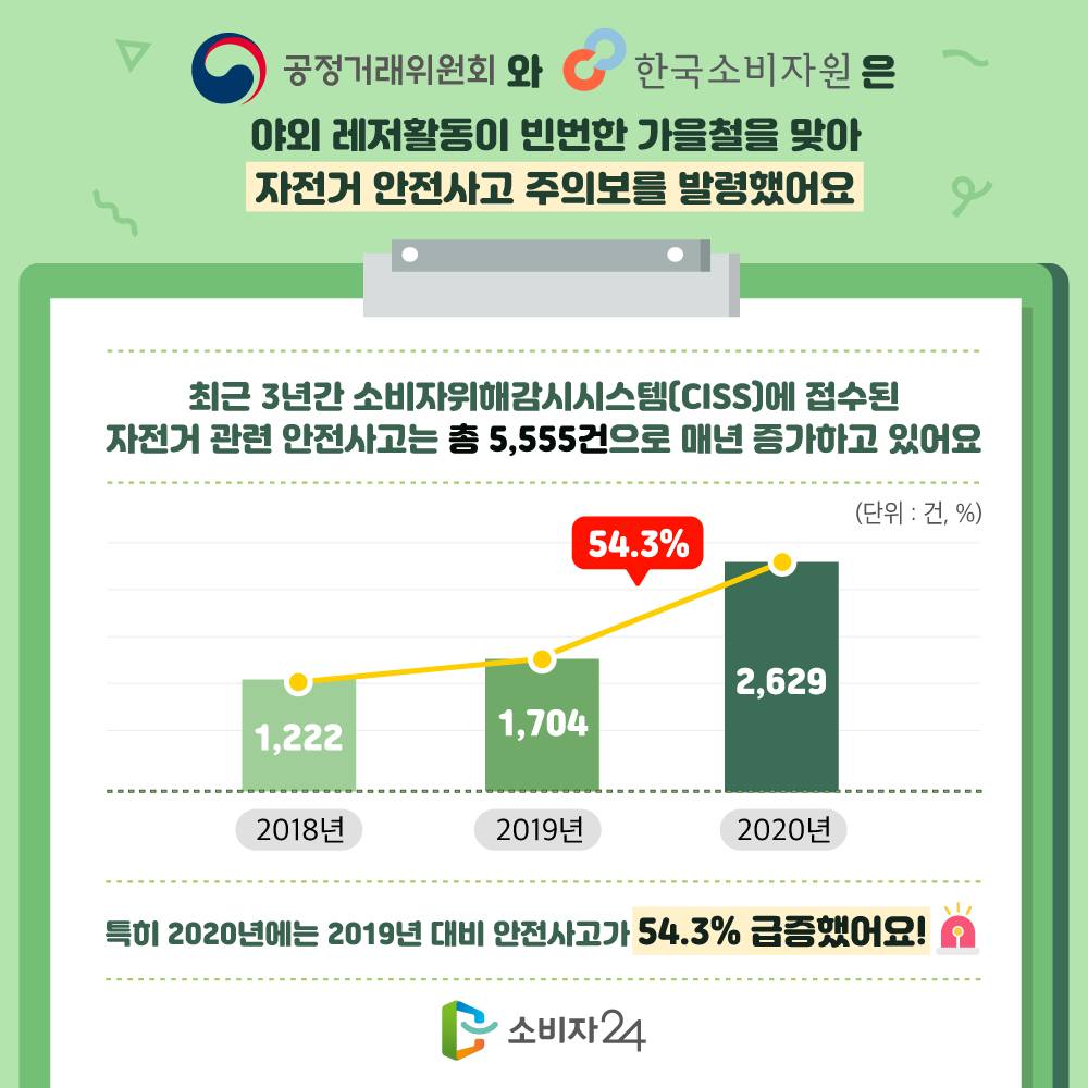 공정거래위원회와 한국소비자원은 야외 레저활동이 빈번한 가을철을 맞아 자전거 안전사고 주의보를 발령했어요. 최근 3년간 소비자위해감시시스템 CISS에 접수된 자전거 관련 안전사고는 총 5,555건으로 매년 증가하고 있어요. 특히 2020년에는 2019년 대비 안전사고가 54.3% 급증했어요.